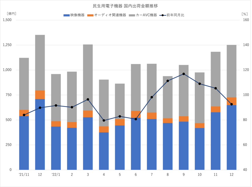 2022年12月度 民生用電子機器 出荷金額推移