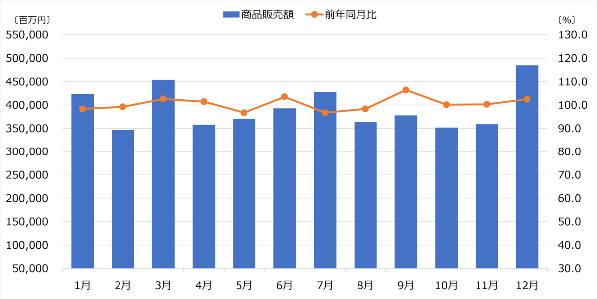 商業動態統計 家電大型専門店販売額