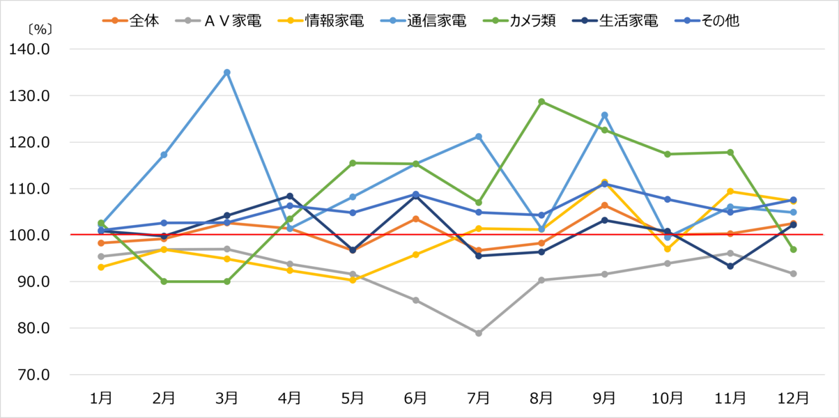 商業動態統計　家電大型専門店