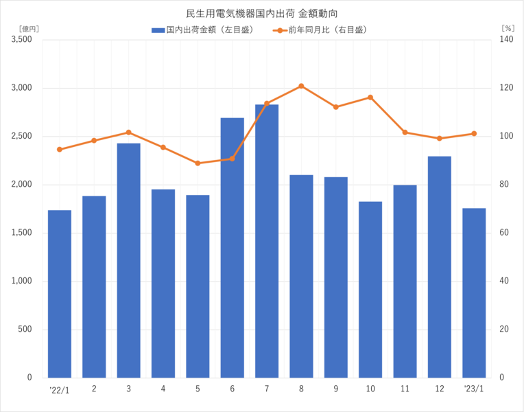 白物家電 出荷統計