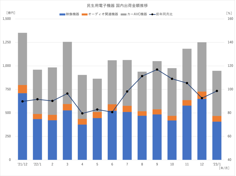 2023年1月度 民生用電子機器 出荷金額推移