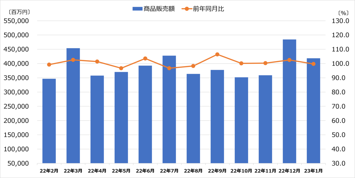 商業動態統計 2023年1月