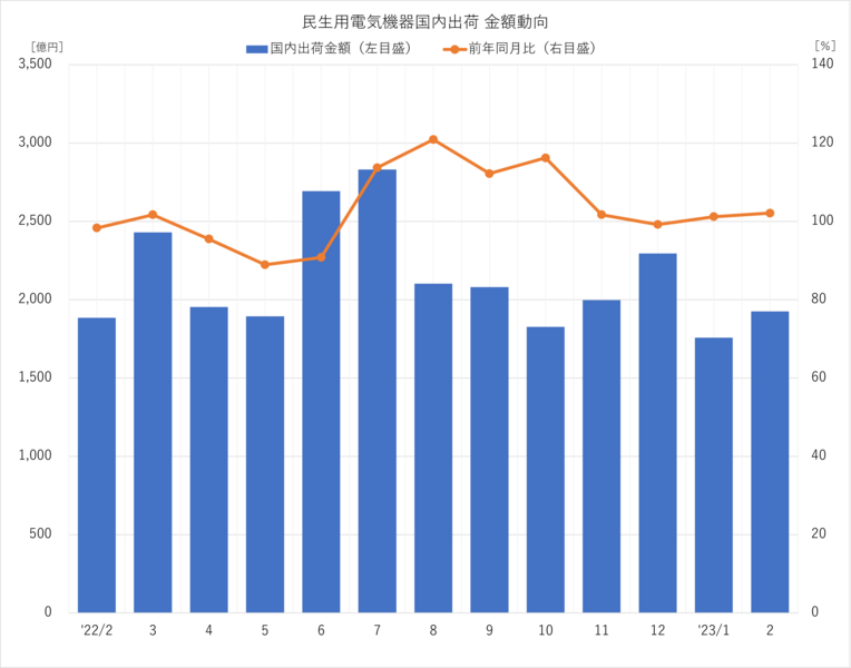 2023年2月度　国内民生用電気機器出荷 金額推移