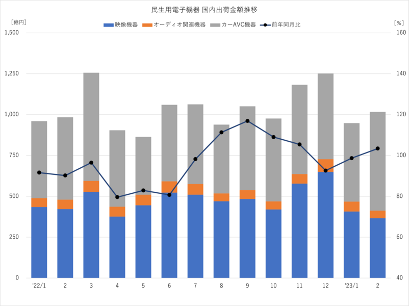 2023年2月 民生用電子機器 出荷金額推移 