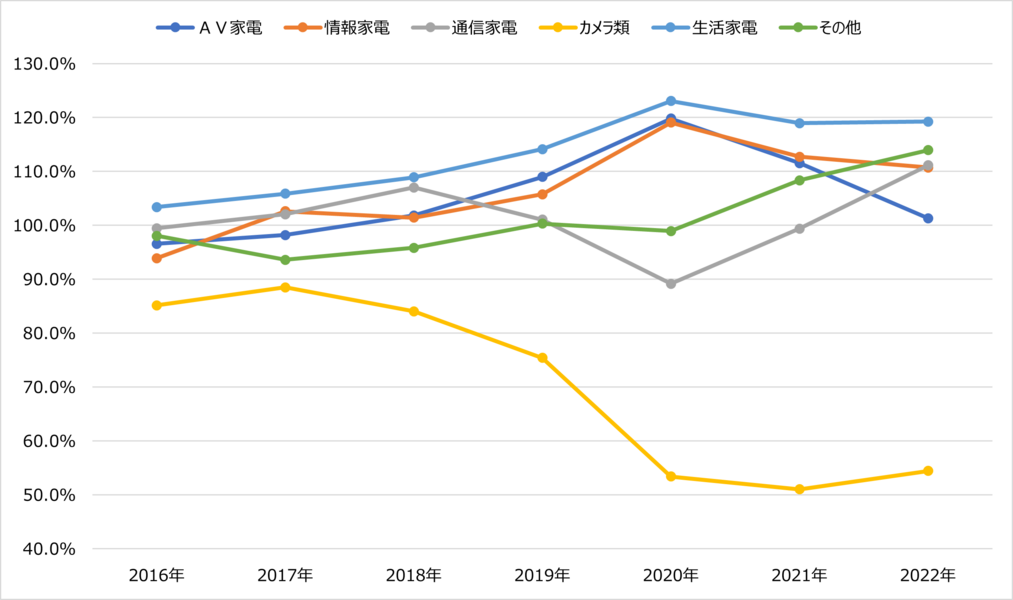 商業動態統計分析　カテゴリー別の増減率