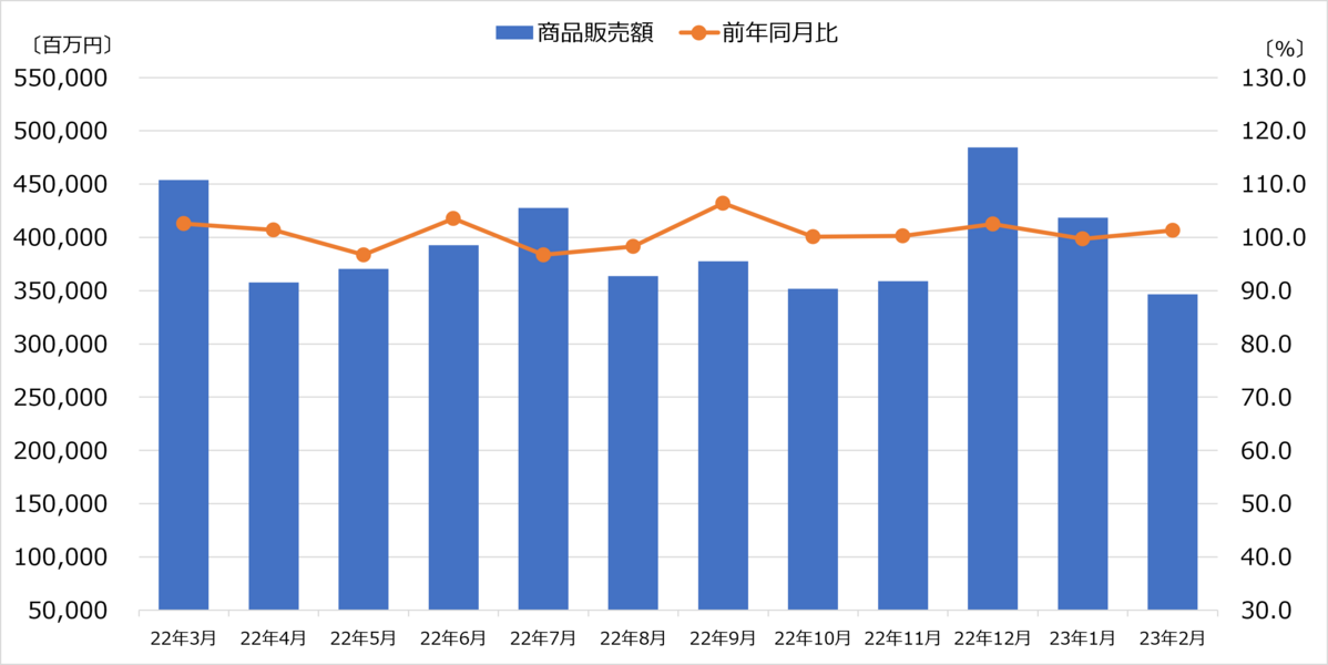 経済産業省　商業動態統計　2023年2月分　家電大型専門店販売額