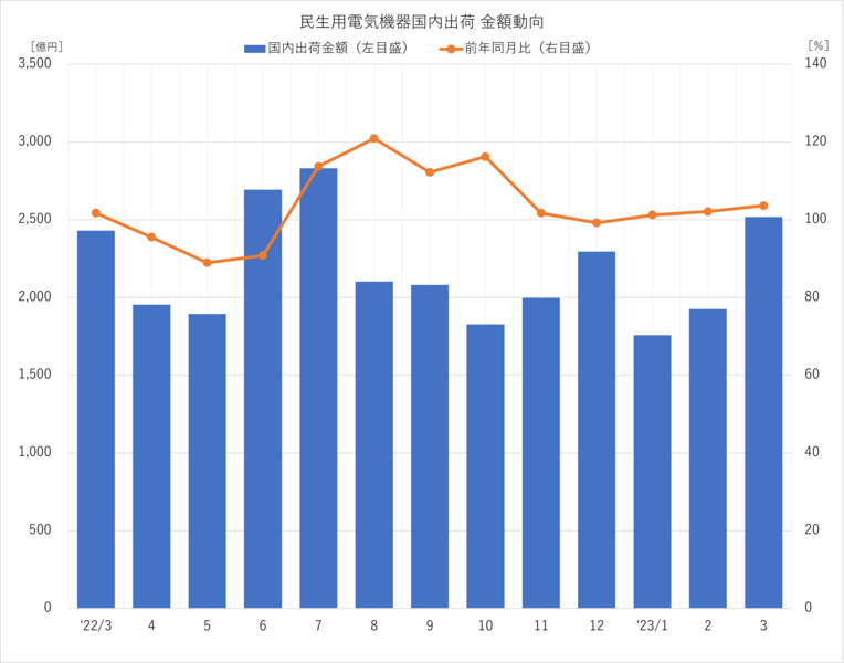 国内電気機器国内出荷金額の推移　2023年3月