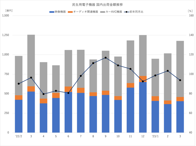 JEITA 国内電子機器出荷金額の推移　2023年3月