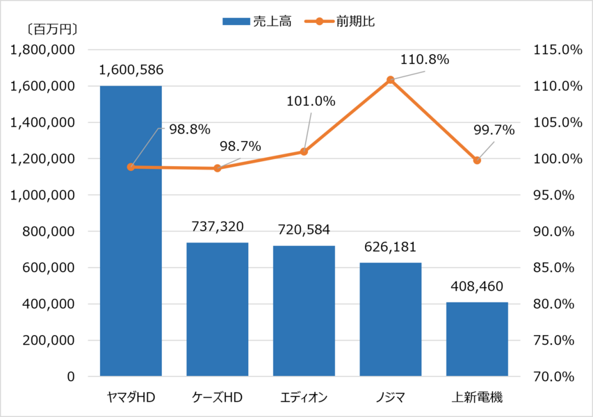 家電量販店2023年3月期決算_売上高