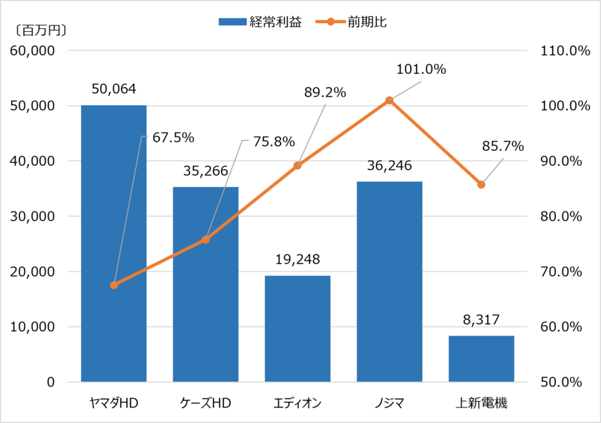 家電量販店2023年3月期決算_経常利益