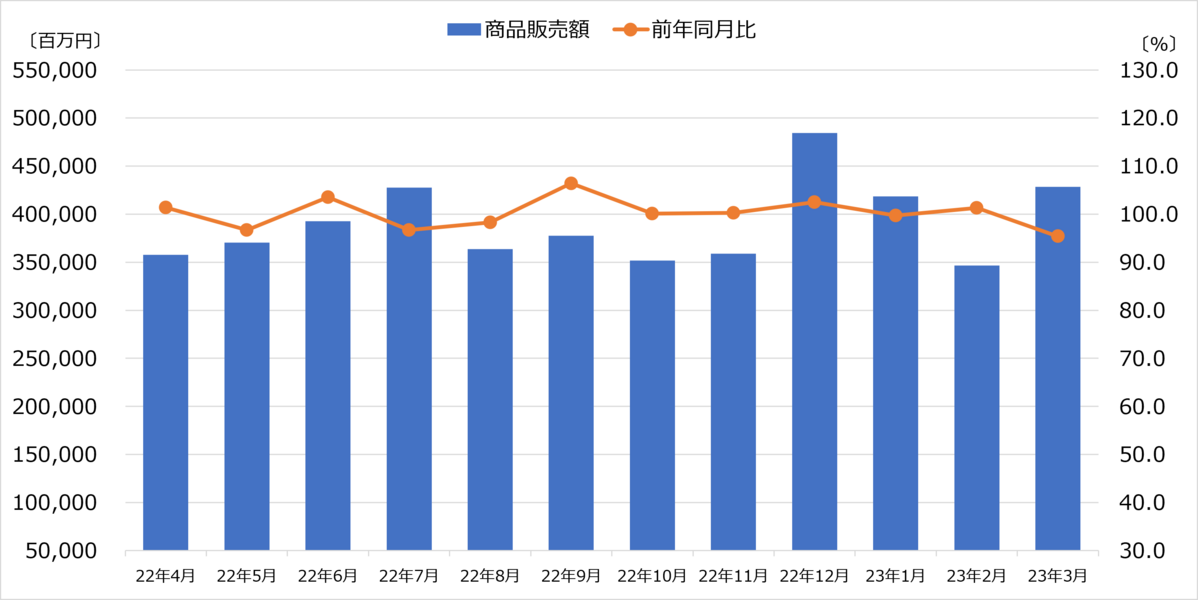 商業動態統計　2023年3月