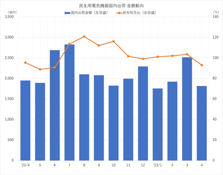 2023年4月 国内民生用電気機器 出荷金額動向