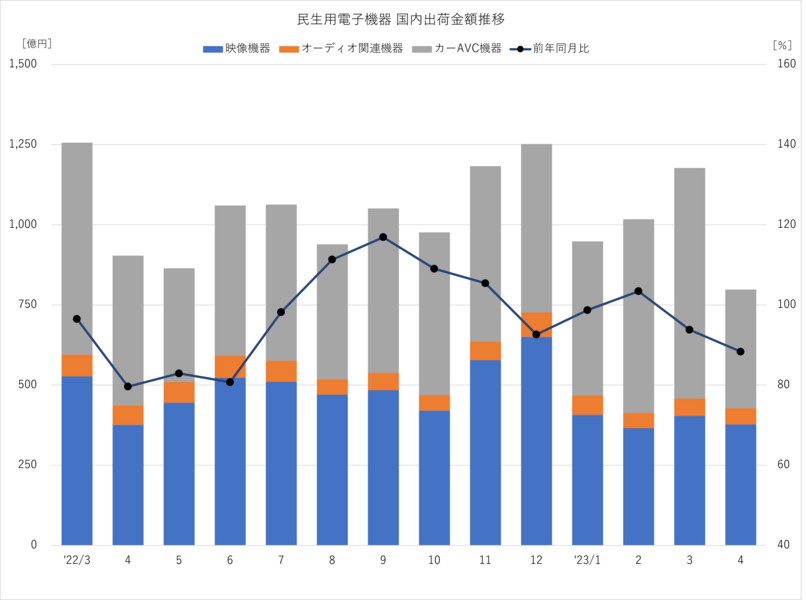 2023年4月 JEITA民生用電子機器国内出荷金額 推移