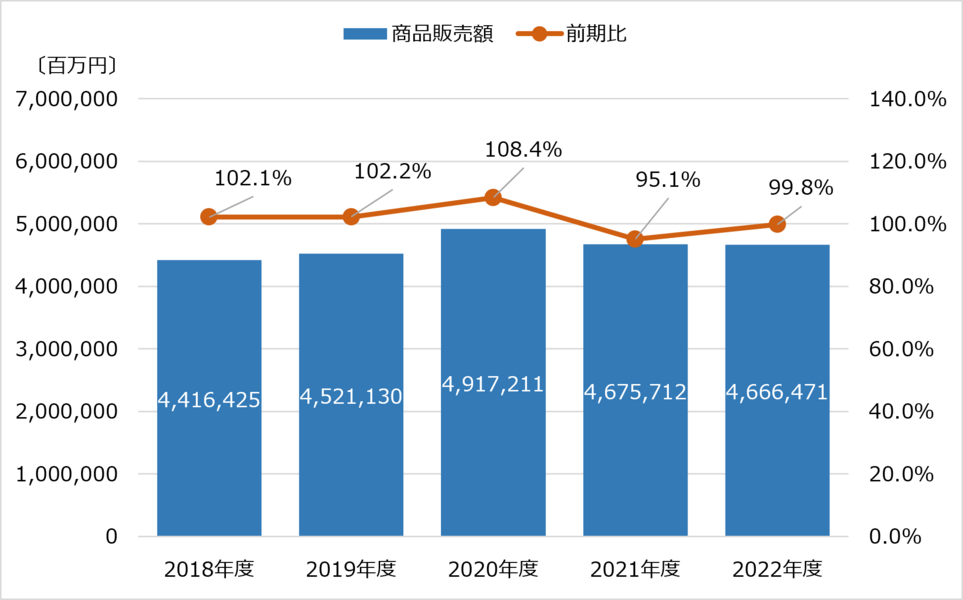 商業動態統計　大型家電専門店販売額の推移