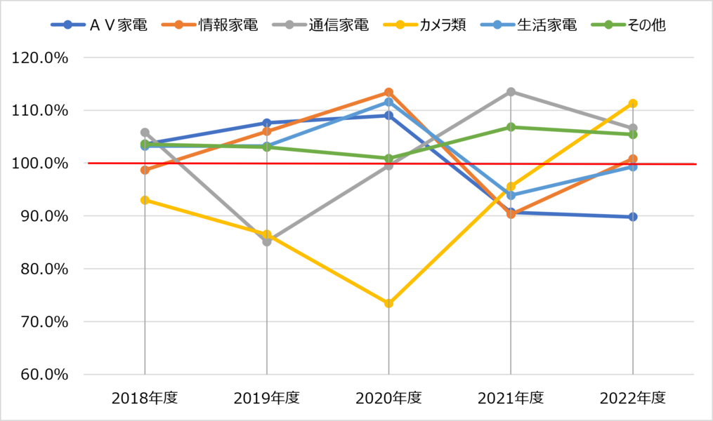 大型家電専門店販売額　商品分類別の推移