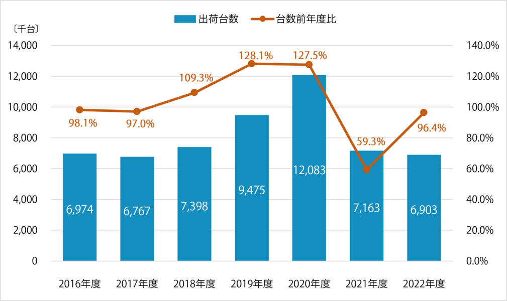 PC国内出荷動向の推移