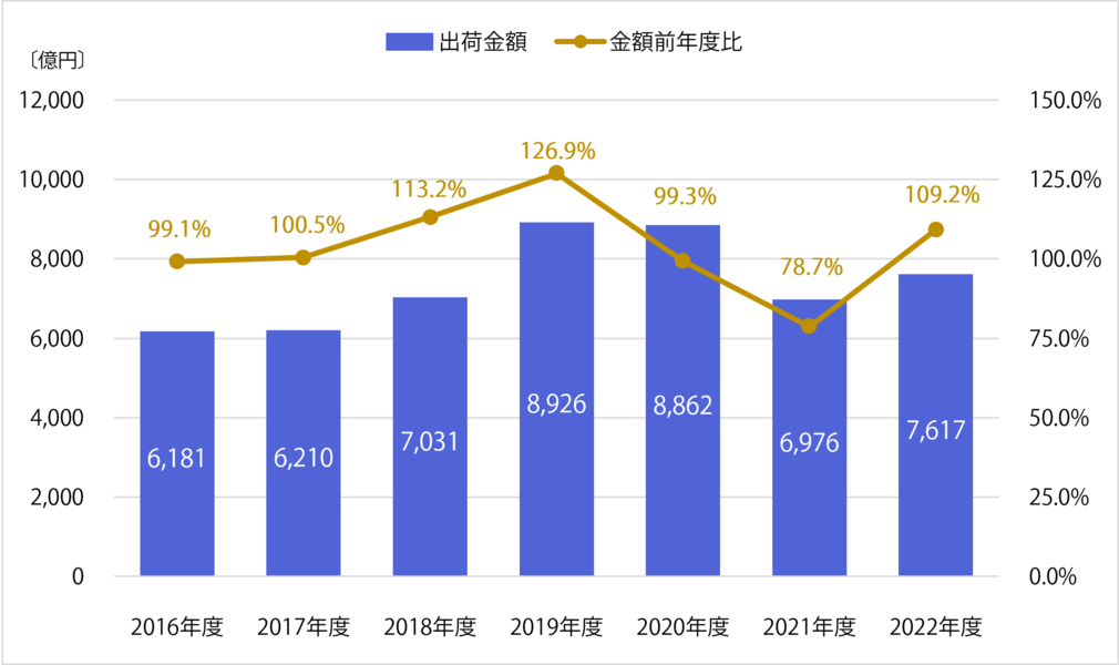 PC　国内出荷金額の推移