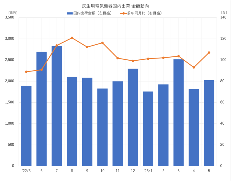 JEMA 民生用電気機器国内出荷金額動向　2023年5月