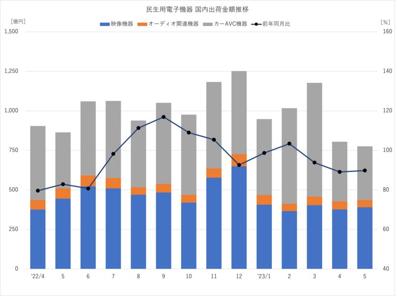 JEITA 民生用電子機器 国内出荷金額推移 2023年5月