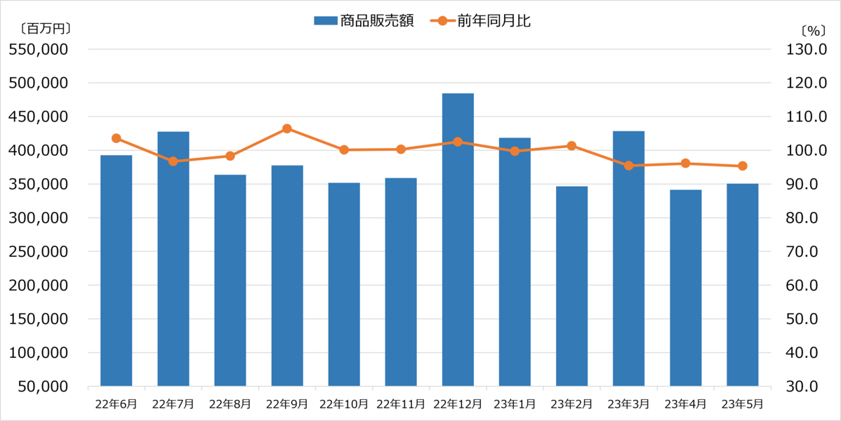 商業動態統計 大型家電専門店販売額 2023年5月