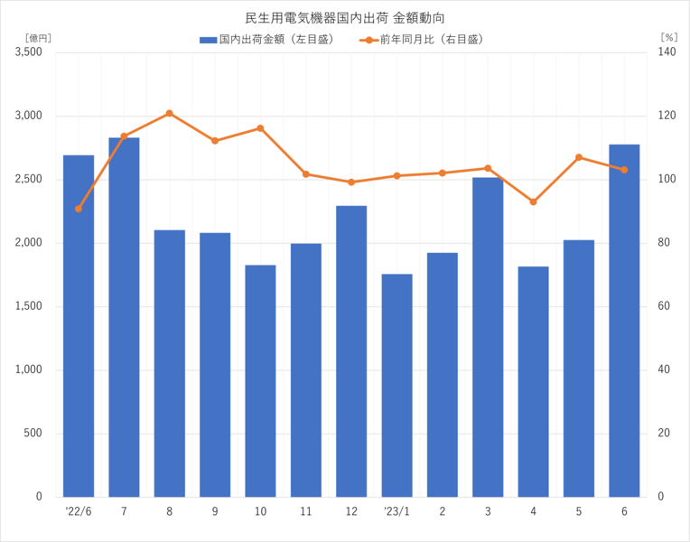 民生用電気機器国内出荷金額 2023年6月