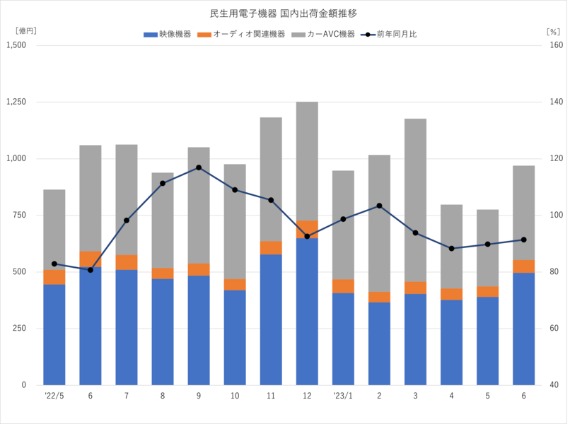 JEITA 民生用電子機器出荷金額の推移 2023年6月