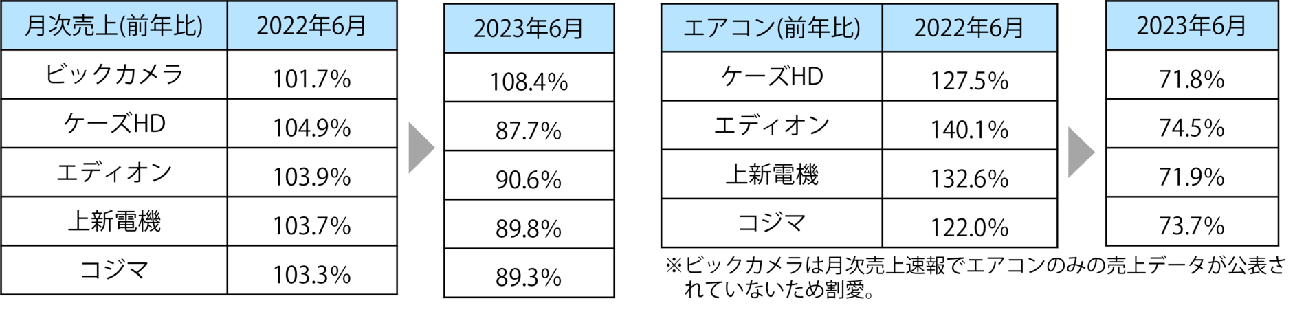 エアコン売上　6月は前年割れ