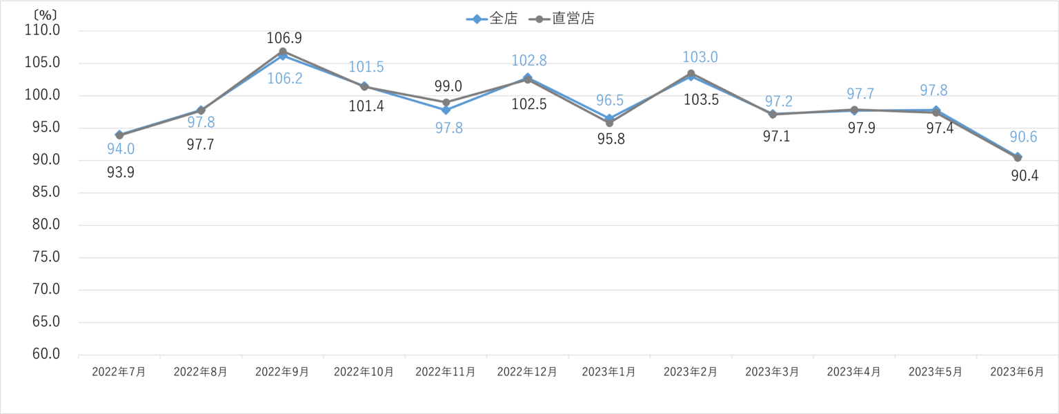 エディオン　月次売上速報　2023年6月