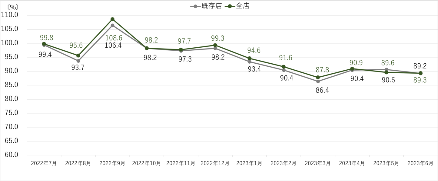 コジマ　月次売上速報　2023年6月