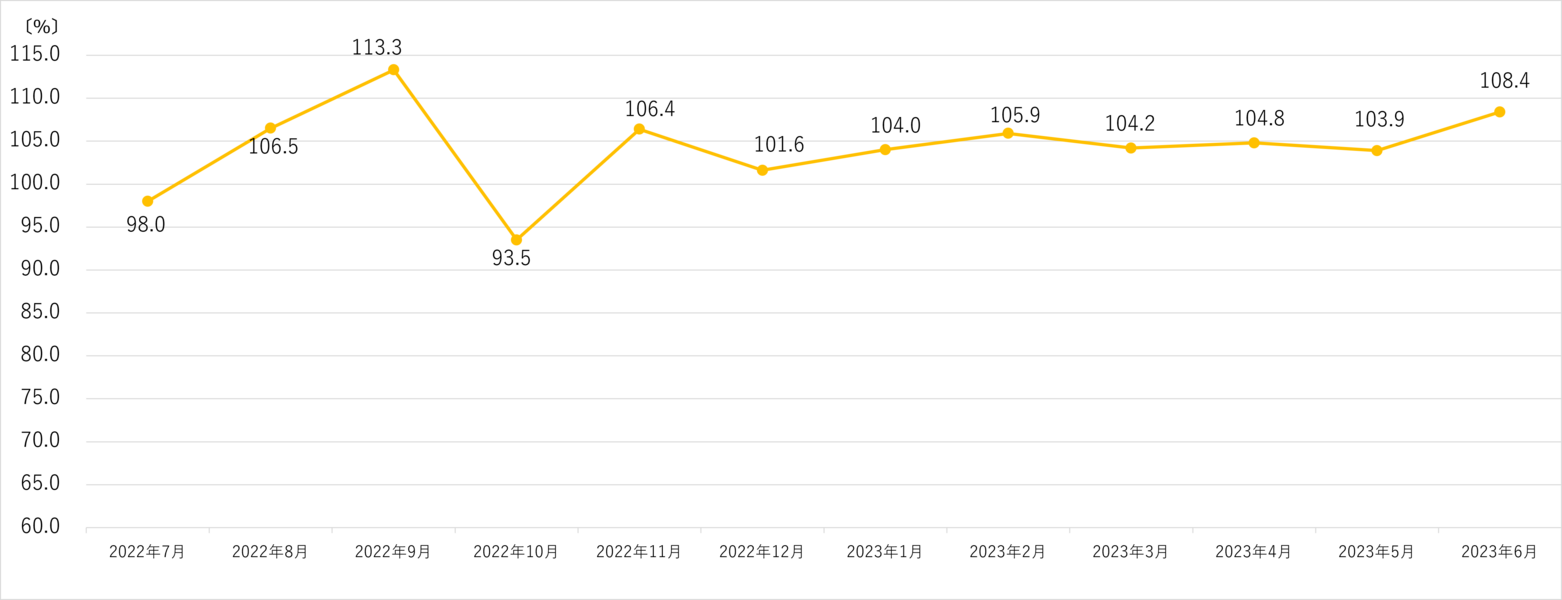 ビックカメラ　月次売上速報　2023年6月