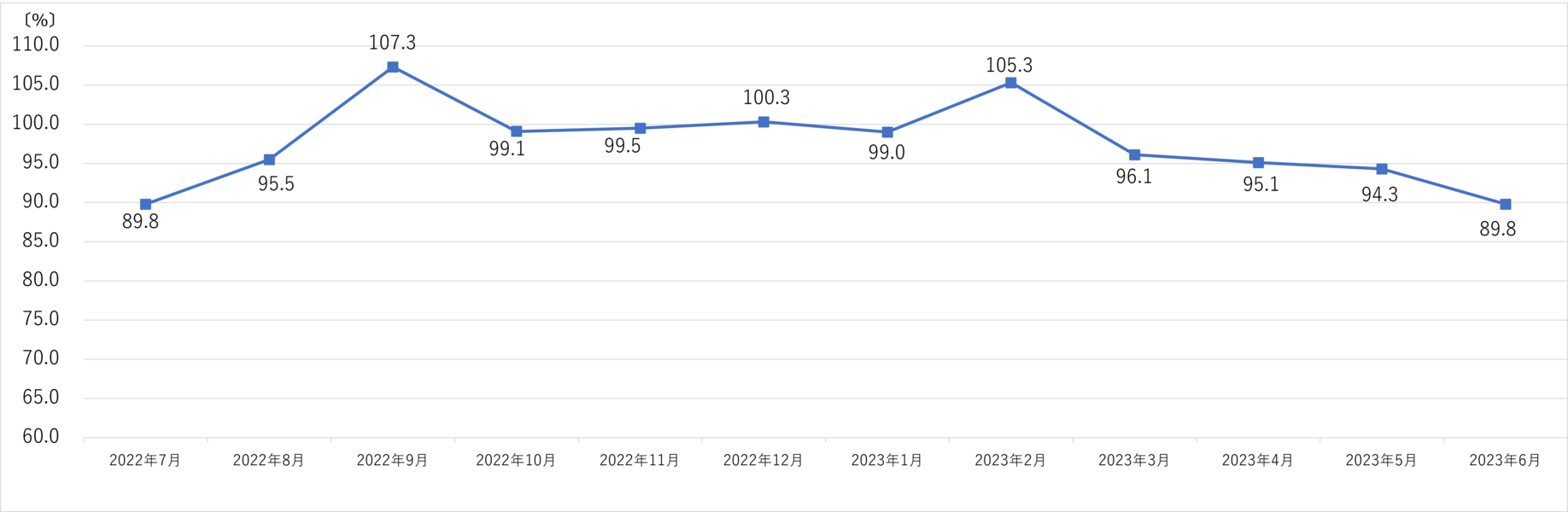 上新電機　月次売上速報　2023年6月