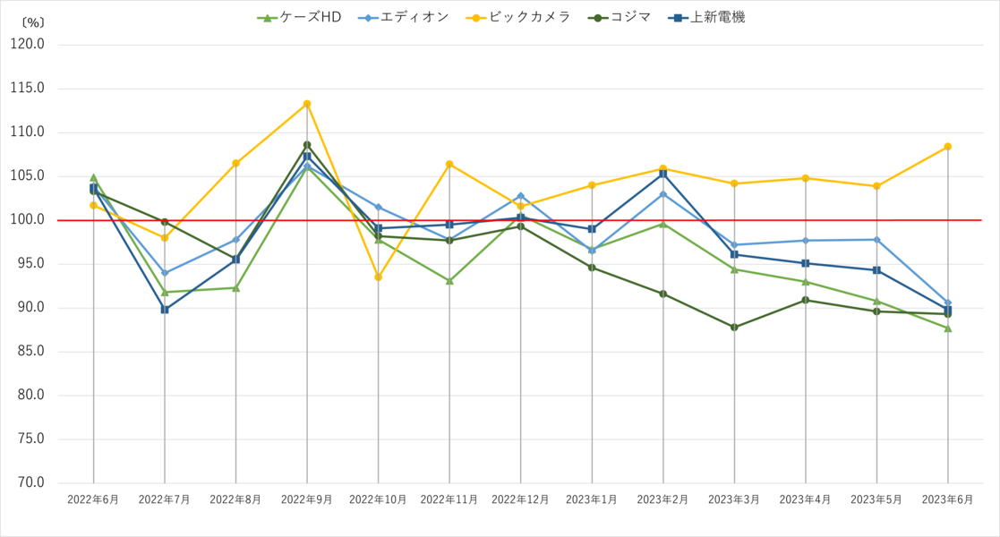 家電量販店月次売上速報 2023年6月