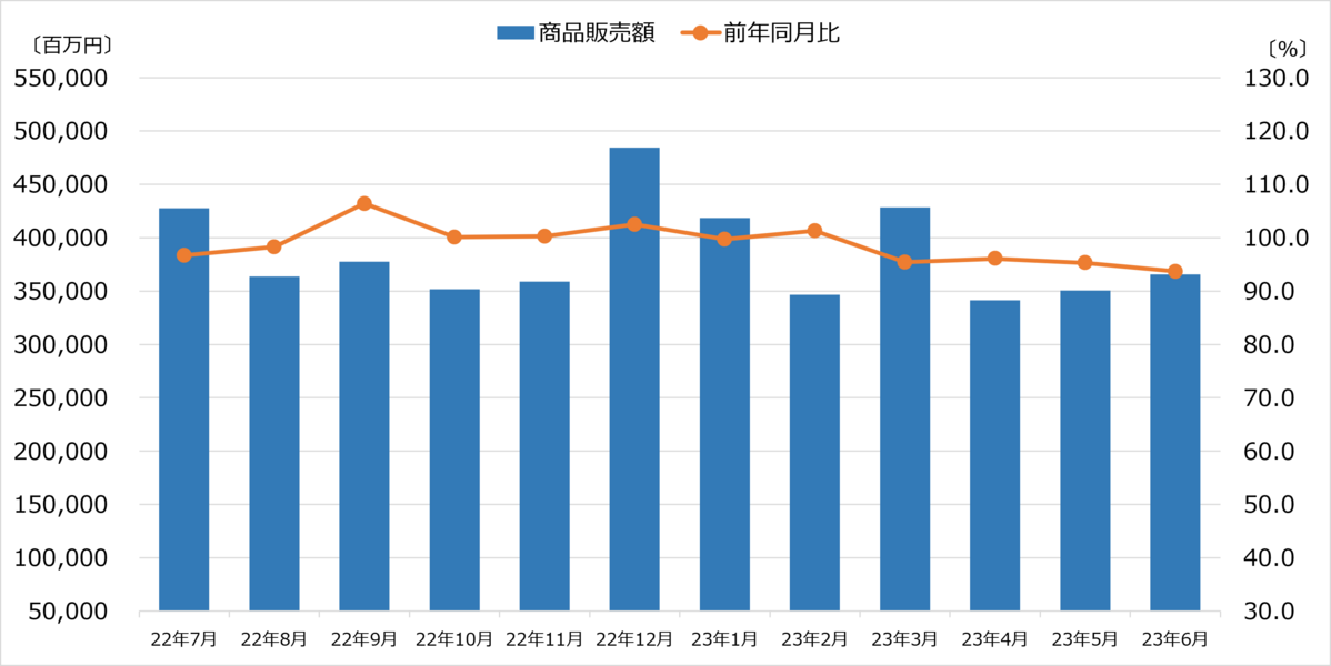 商業動態統計 2023年6月