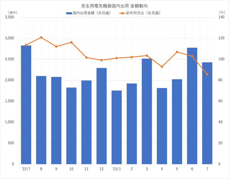 JEMA 民生用電気機器国内出荷 金額動向 2023年7月