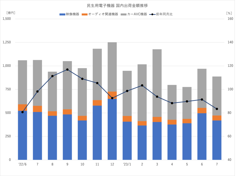 民生用電子機器 国内出荷金額推移 2023年7月