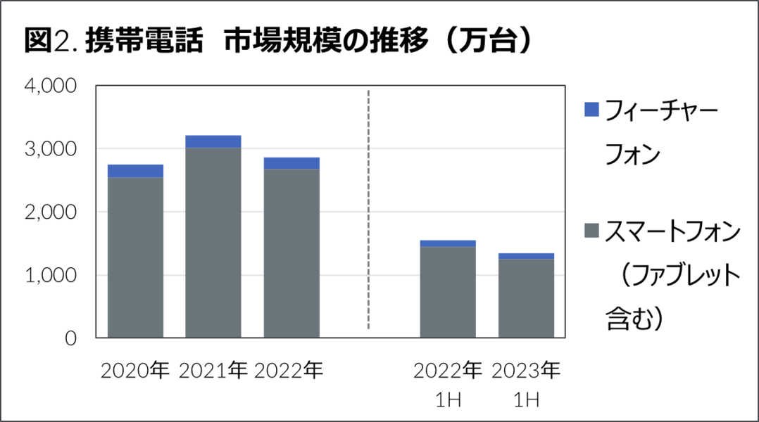 GfK 2023年上半期 家電・IT市場動向 携帯電話