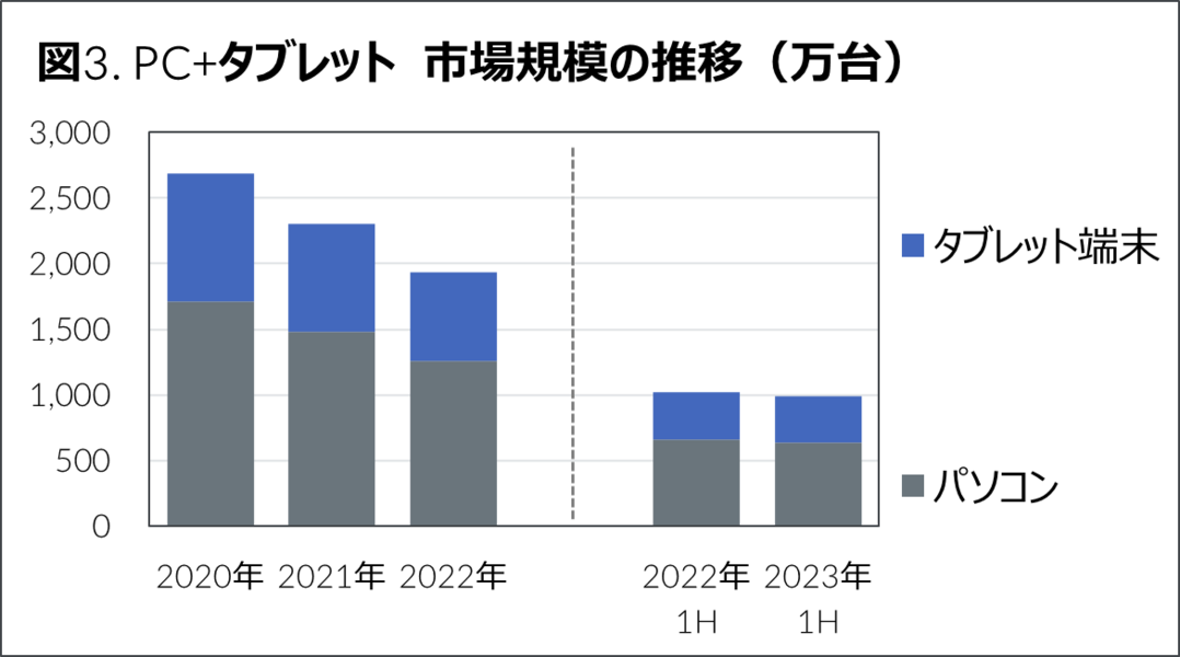 GfK 2023年上半期 家電・IT市場動向 PC タブレット