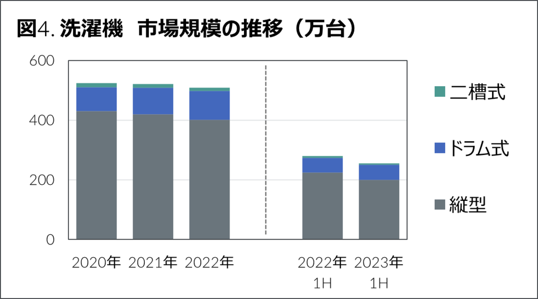 GfK 2023年上半期 家電・IT市場動向 洗濯機