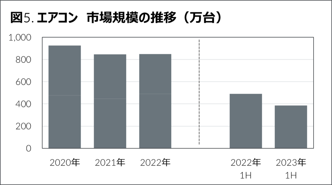 GfK 2023年上半期 家電・IT市場動向 エアコン