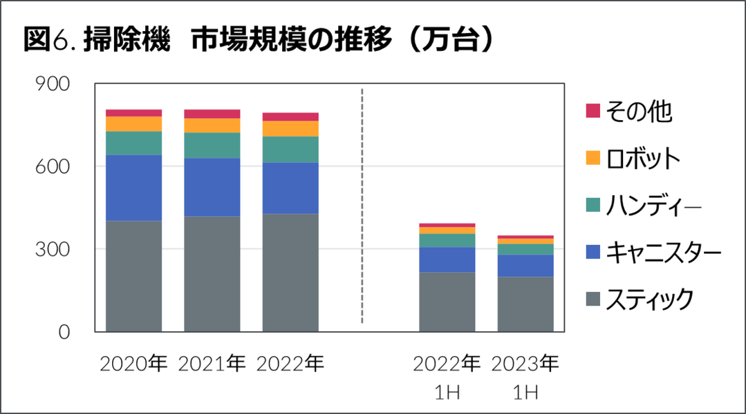 GfK 2023年上半期 家電・IT市場動向 掃除機