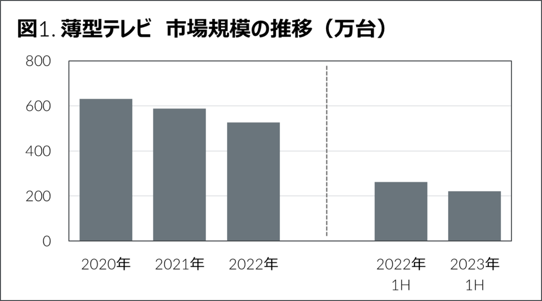 GfK 2023年上半期 家電・IT市場動向 テレビ