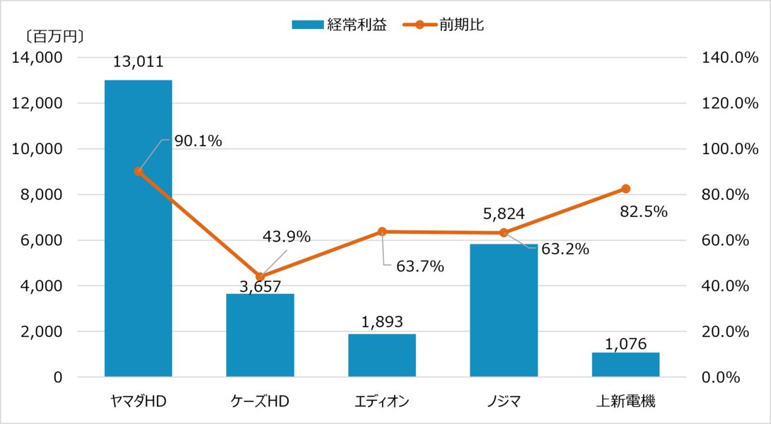 家電量販5社　第1四半期経常利益