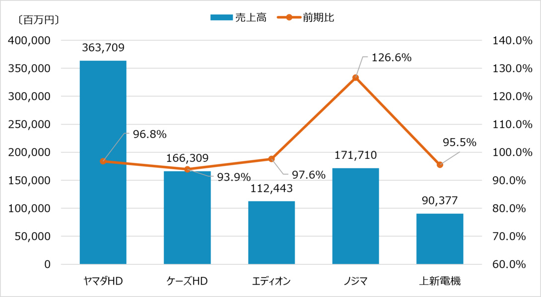 家電量販5社　第1四半期売上高