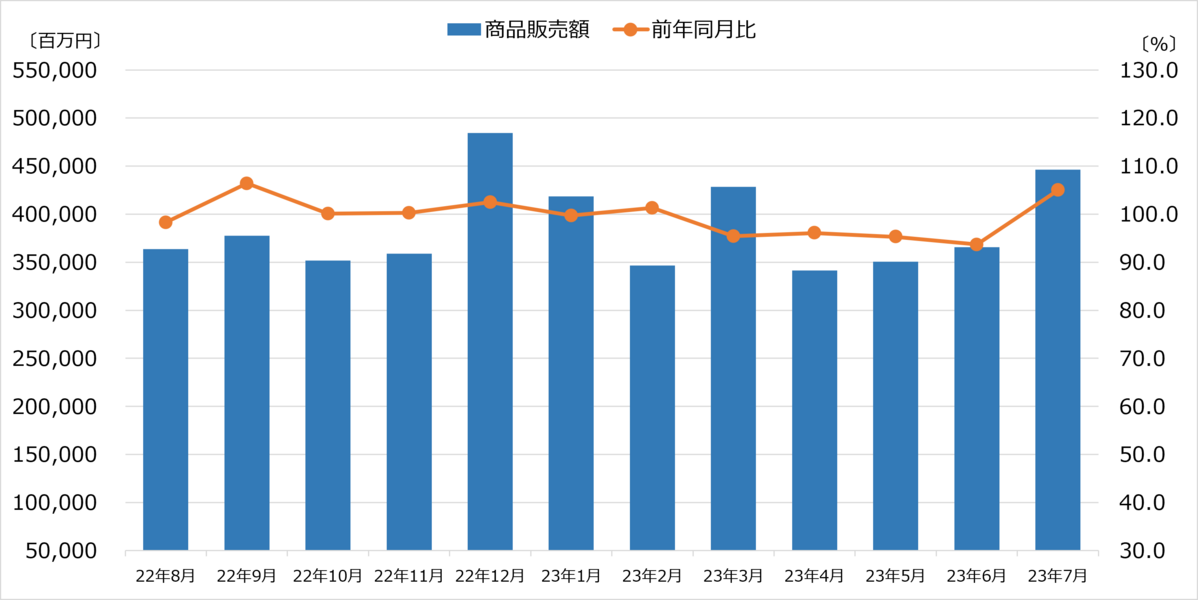 商業動態統計　２０２３年７月