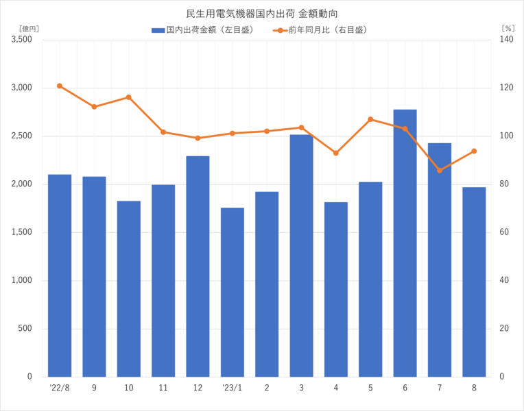 民生用電気機器 国内出荷金額動向 2023年8月