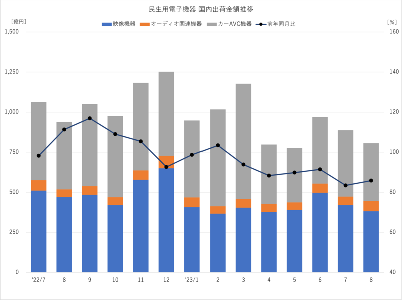 民生用電子機器 国内出荷金額動向 2023年8月