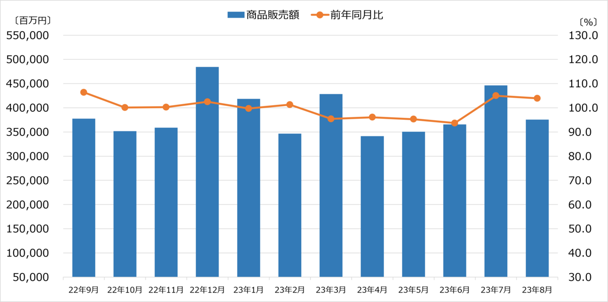 商業動態統計 大型家電専門店販売額 2023年8月