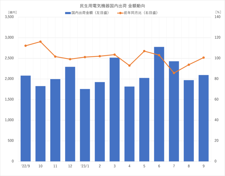 民生用電気機器国内出荷 金額動向 2023年9月