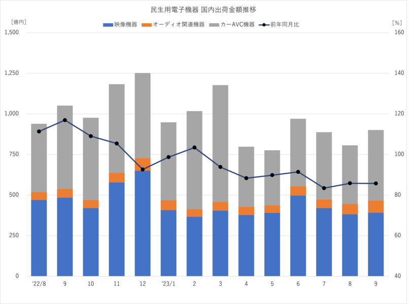 民生用電子機器 国内出荷金額推移 2023年9月