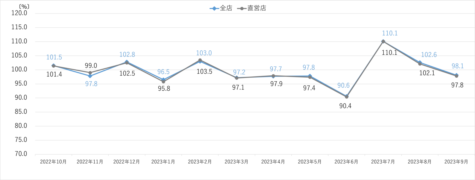 エディオン月次売上速報 2023年9月